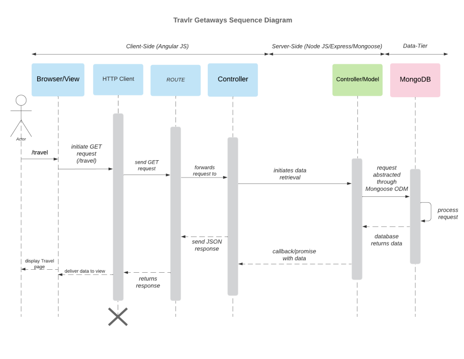 Sequence Diagram